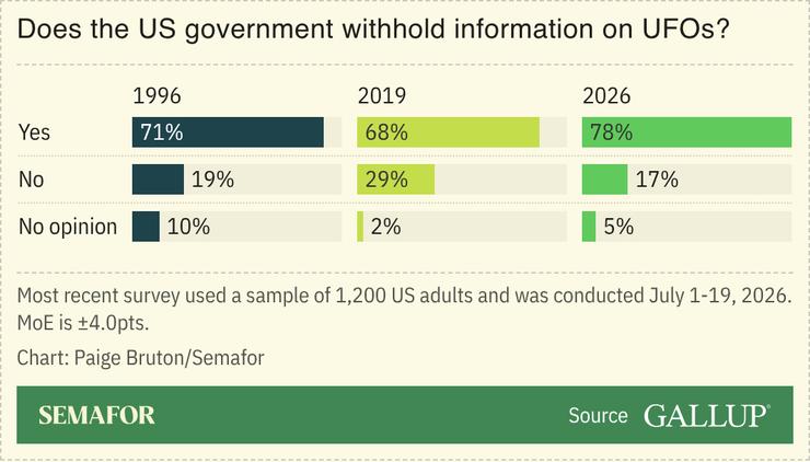 A chart showing what Americans think of UFOs, based on a survey.