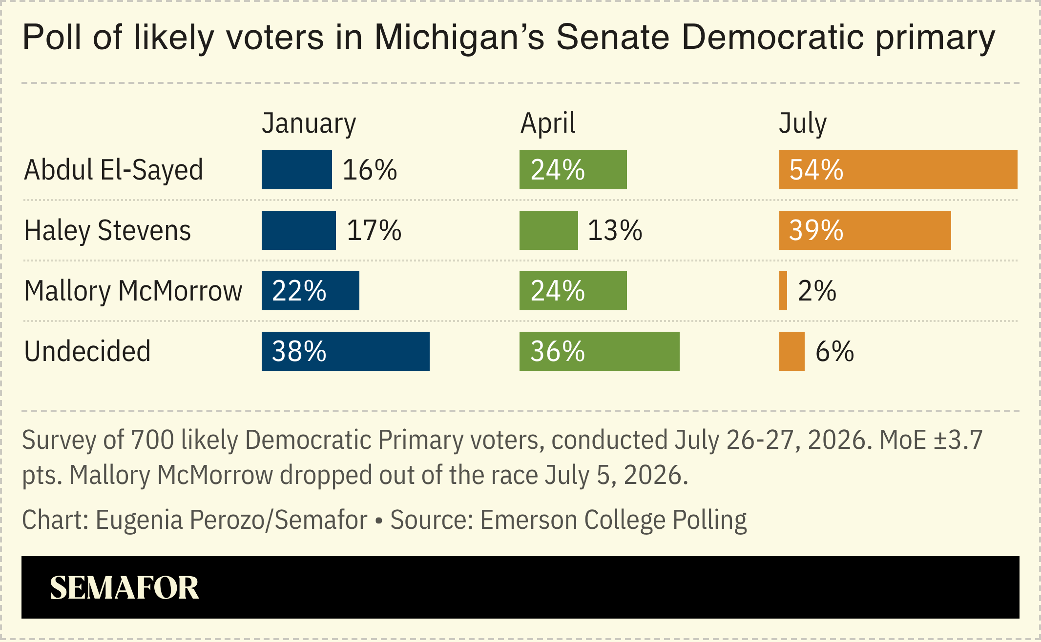 Poll of likely voters in Michigan’s Senate Democratic primary