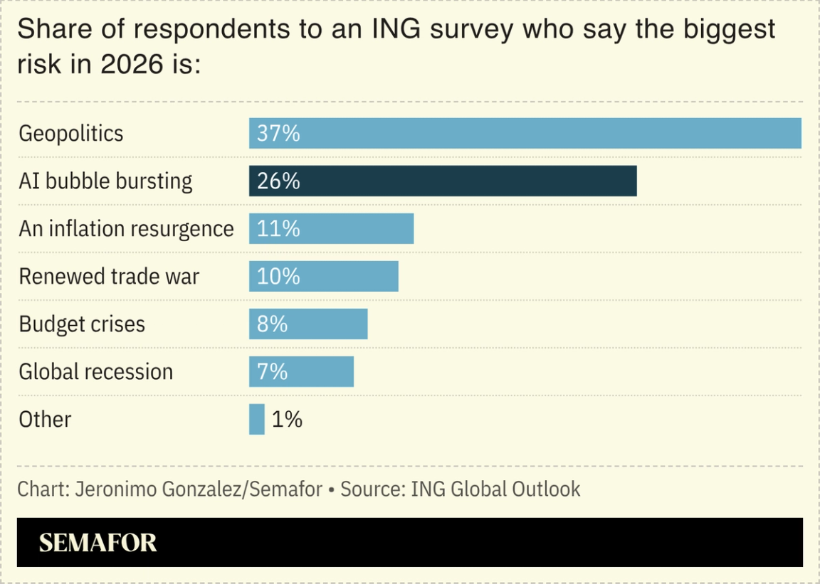 Share of respondents who say their biggest fear in 2026 is the AI bubble bursting.