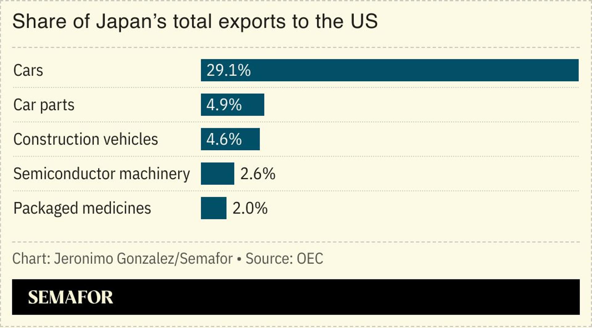 A chart showing Japan’s main exports to the US