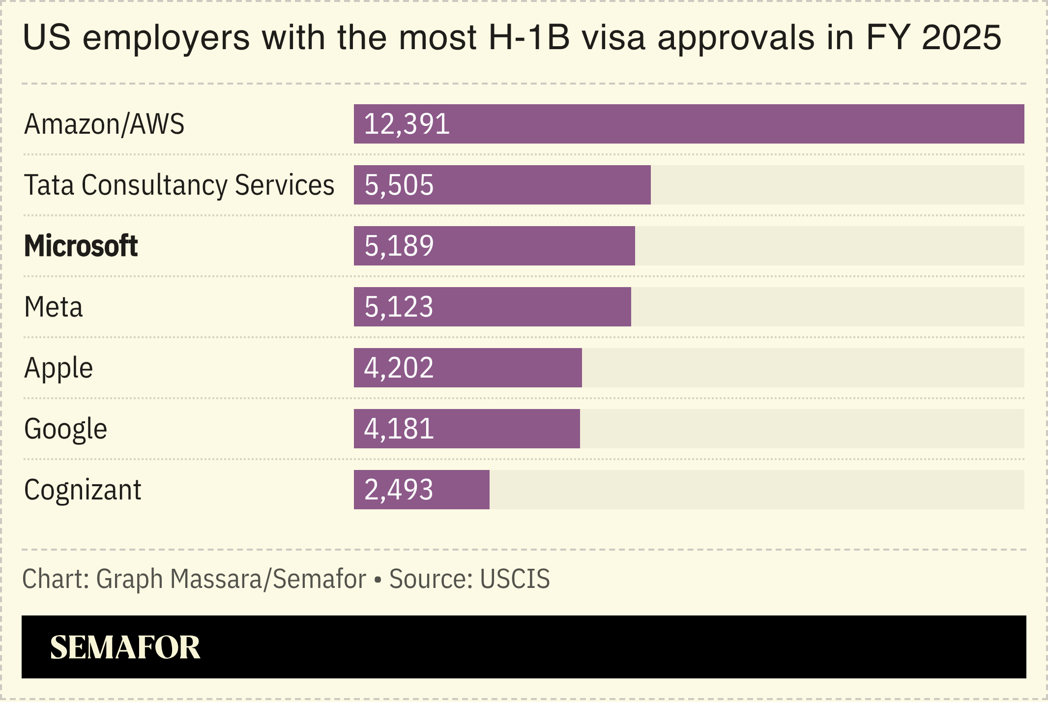 A chart showing US companies with the most H-1B visa approvals. 