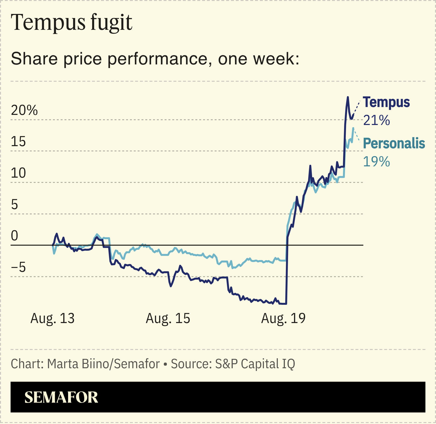 A chart showing the share price performance of Tempus and Personalis over one week.