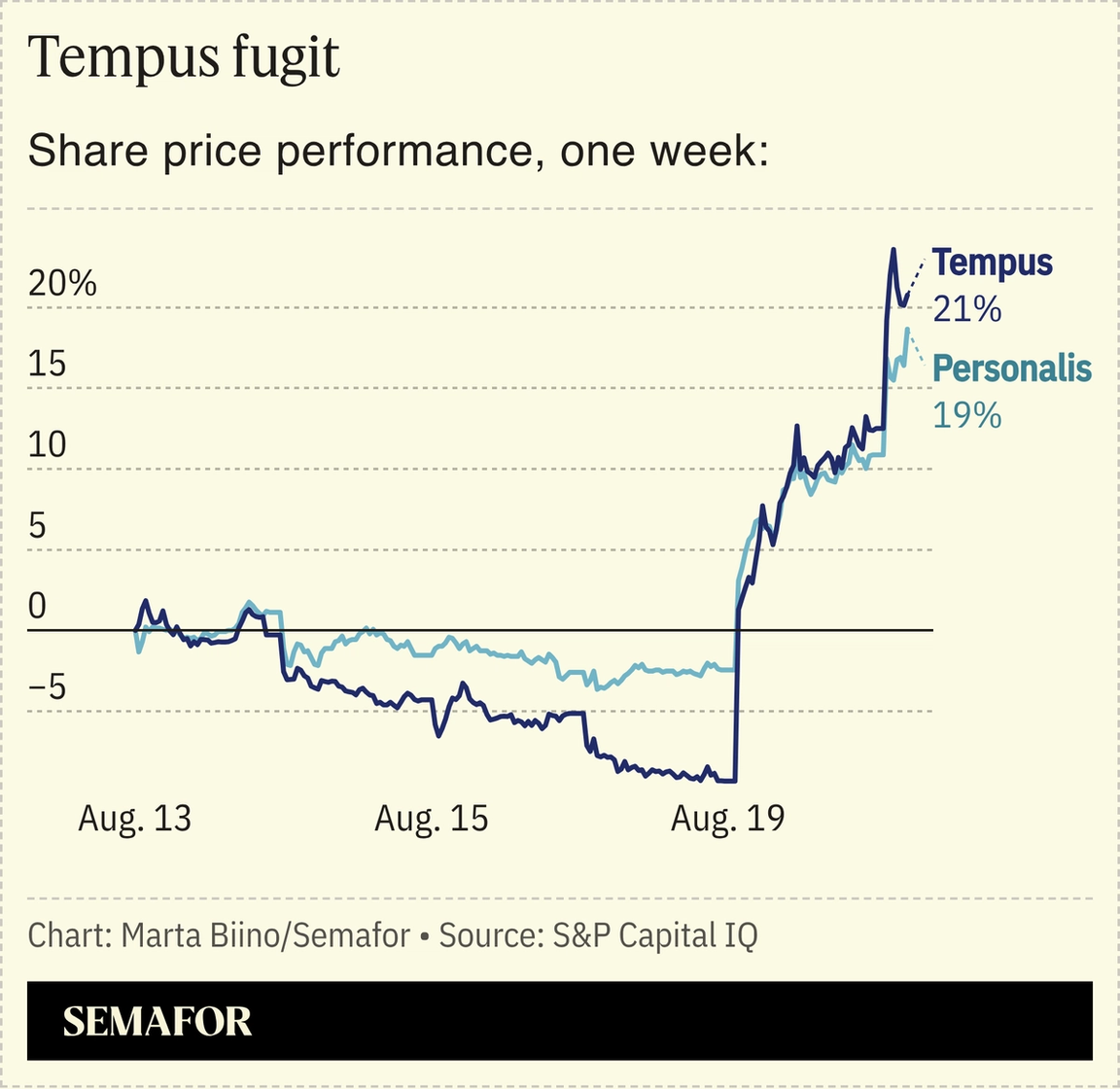 A chart showing the share price performance of Tempus and Personalis over one week.