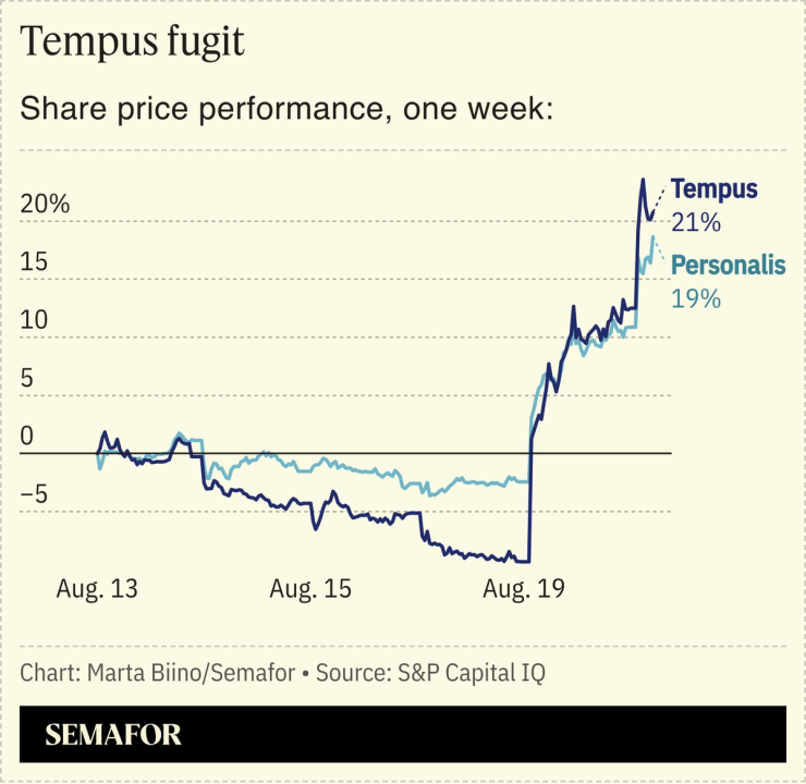 A chart showing the share price performance of Tempus and Personalis over one week.