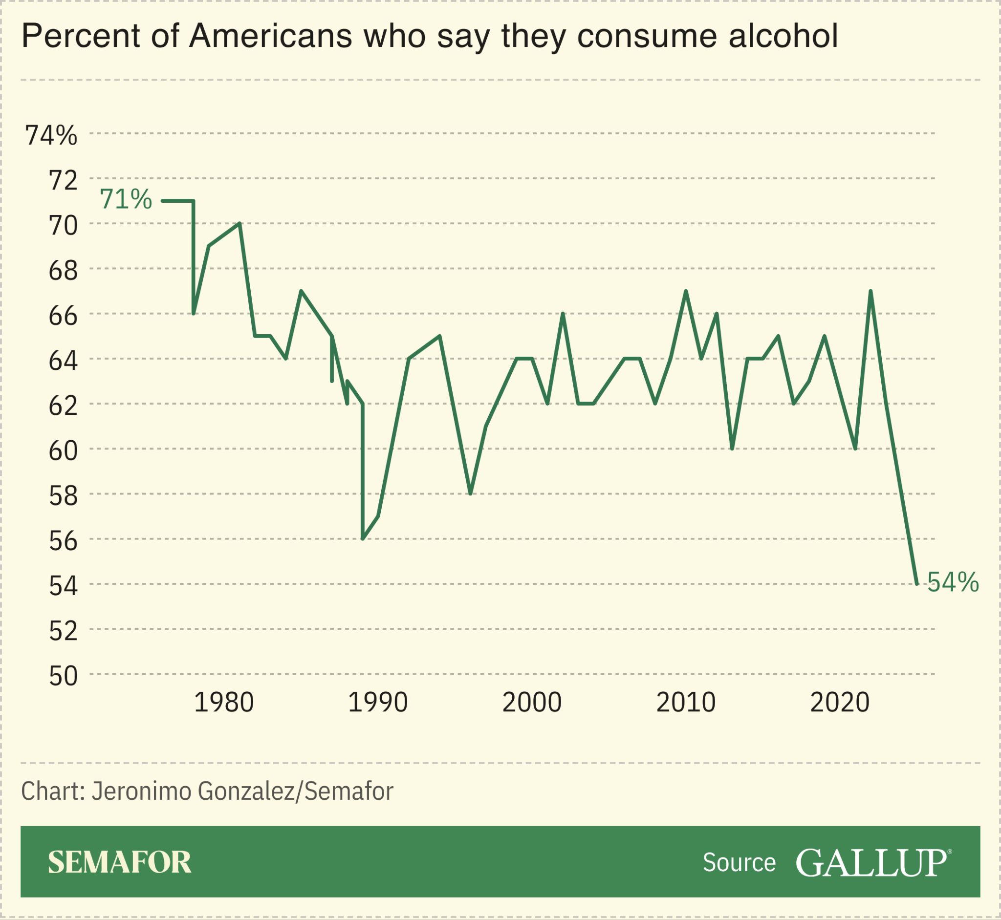 A chart showing the number of Americans who say they drink alcohol over time
