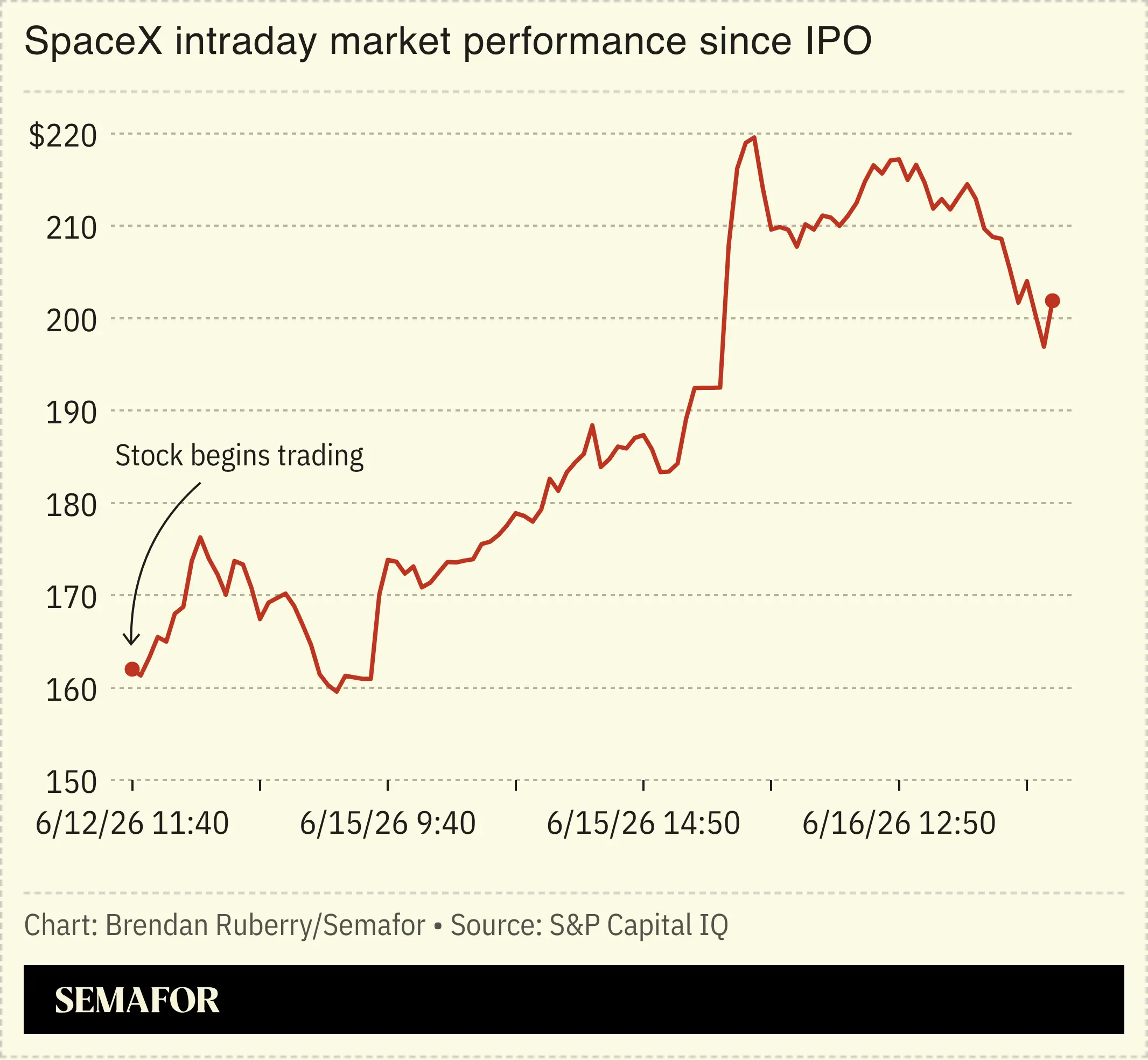 Chart showing SpaceX intraday market performance since IPO