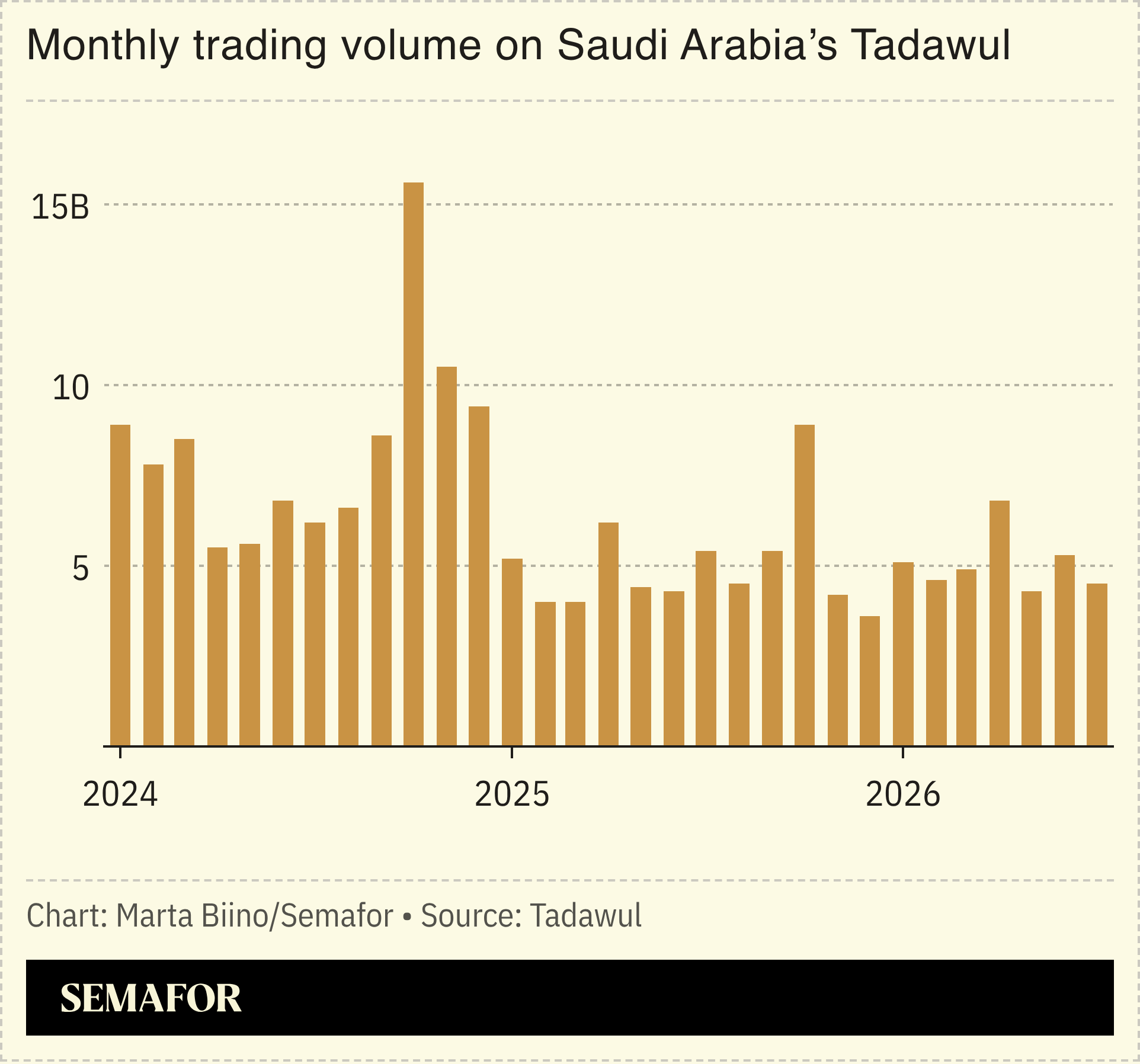 A chart showing monthly trading volume on Saudi Arabia’s Tadawul bourse.