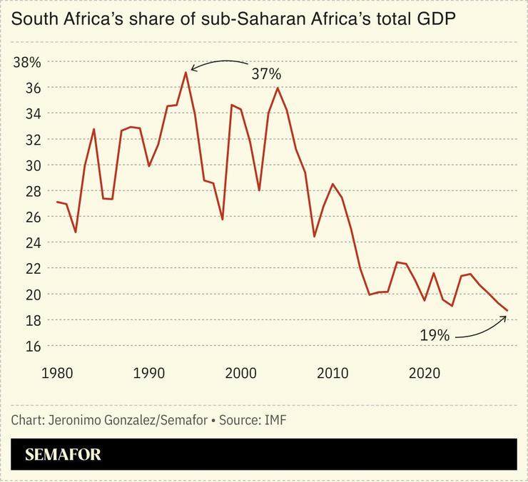 A chart showing South Africa’s share of sub-Saharan African GDP