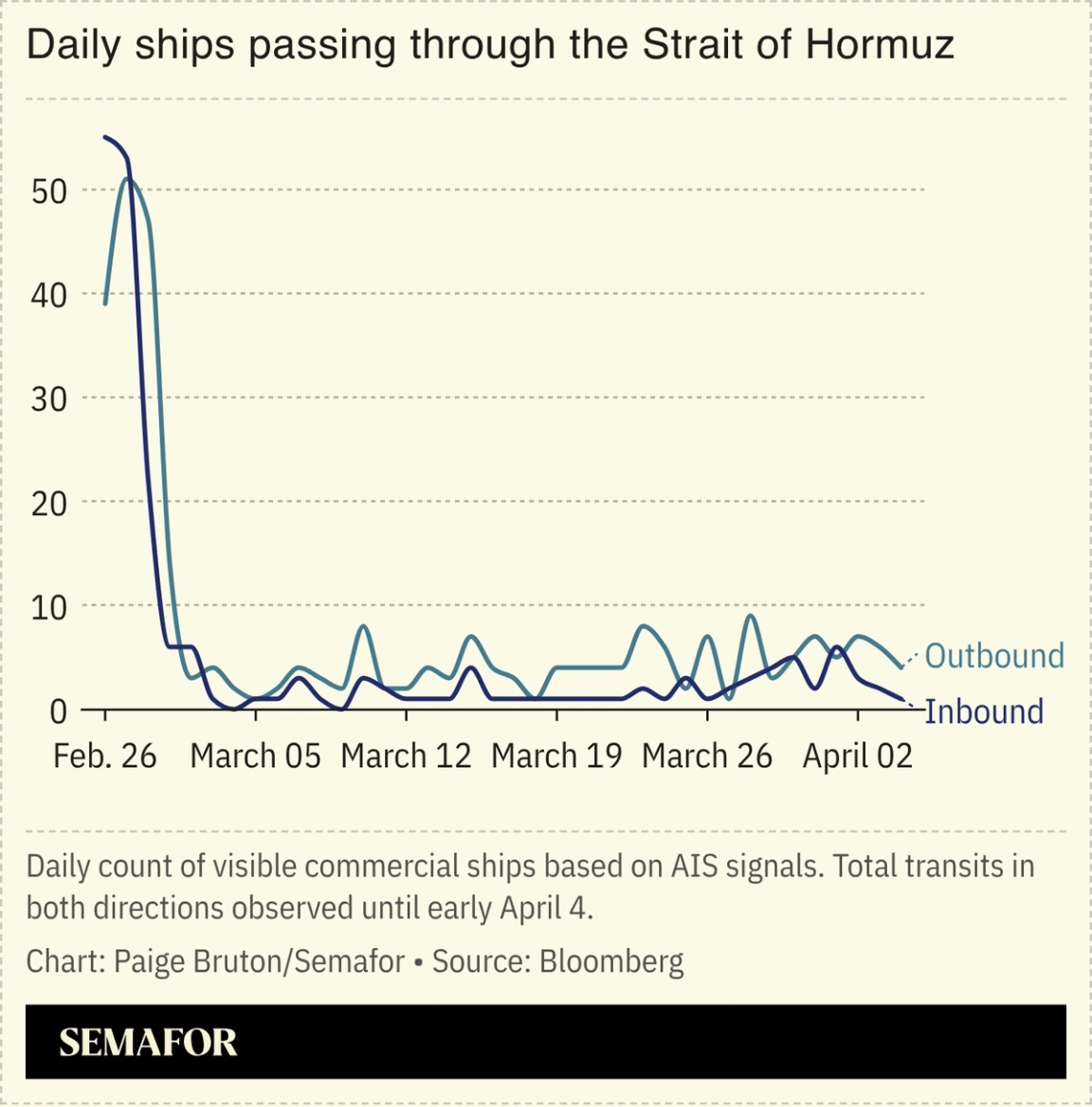 A chart showing daily ships passing through the Strait of Hormuz.