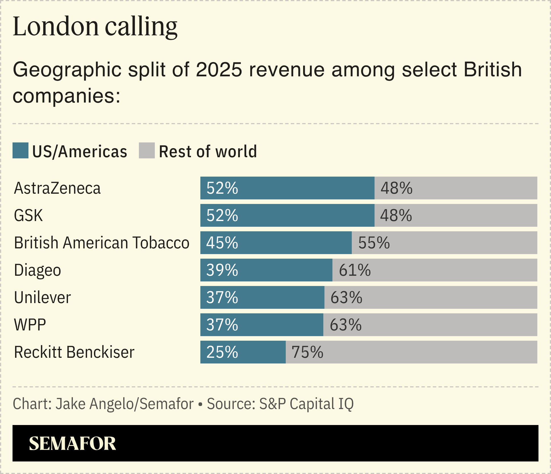 A chart showing the share of revenue in the US compared to the rest of the world for select FTSE-listed companies.