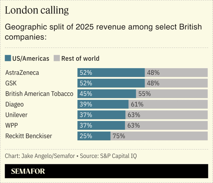 A chart showing the share of revenue in the US compared to the rest of the world for select FTSE-listed companies.