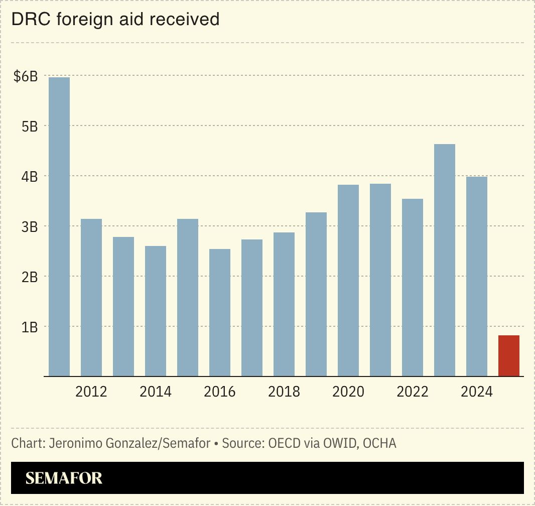 A chart showing foreign aid received by DRC. 