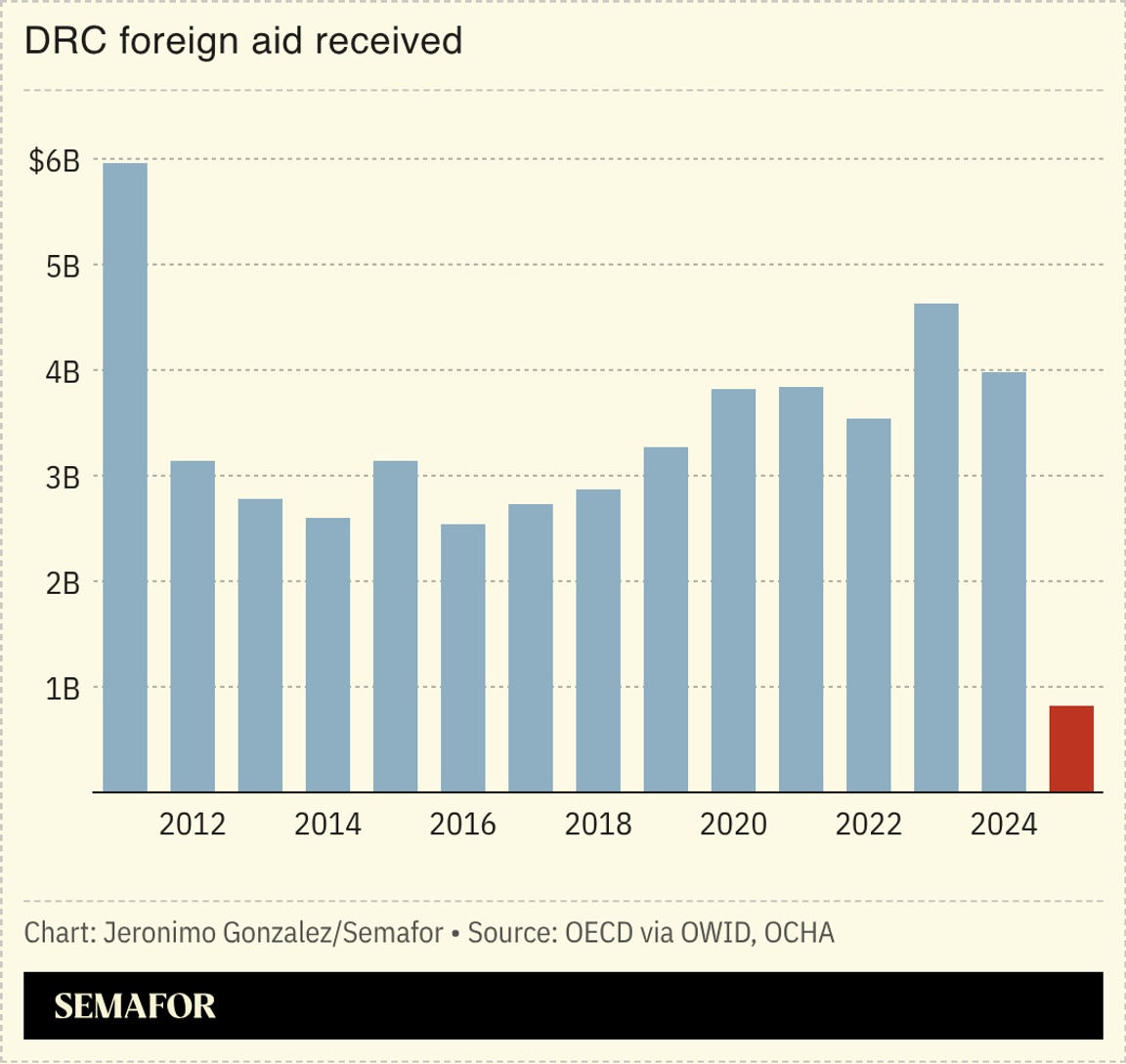 A chart showing foreign aid received by DRC.