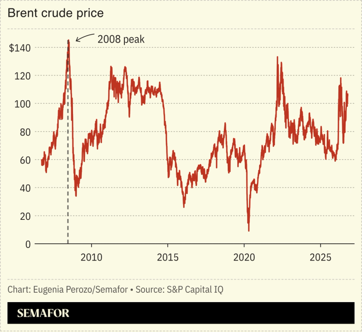 A chart showing the 2008 oil peak.