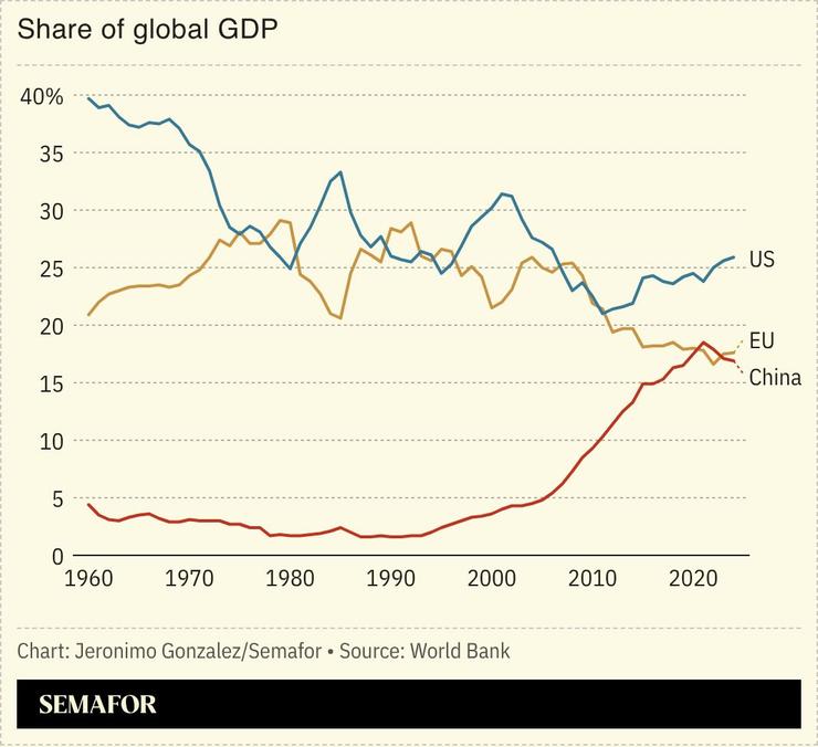 A chart showing the share of global GDP for the US, China, and the EU