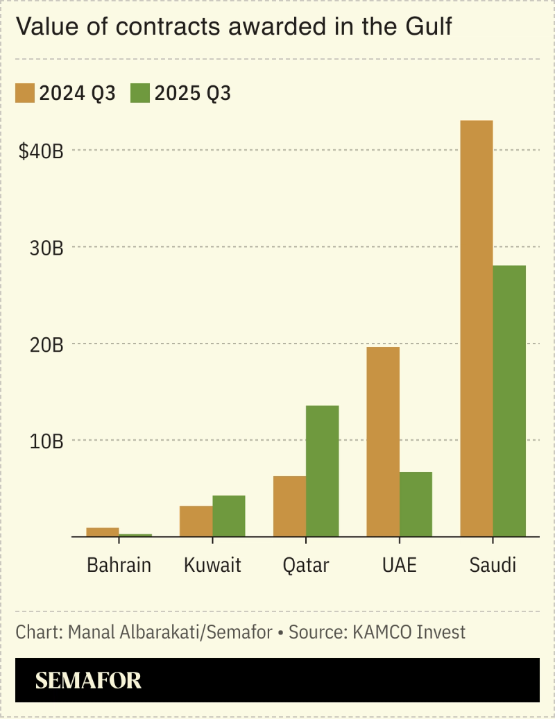 A chart showing Gulf construction awards.