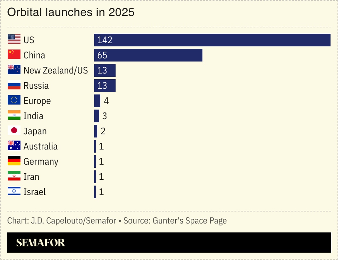 Chart showing number of orbital launches in different countries in 2025