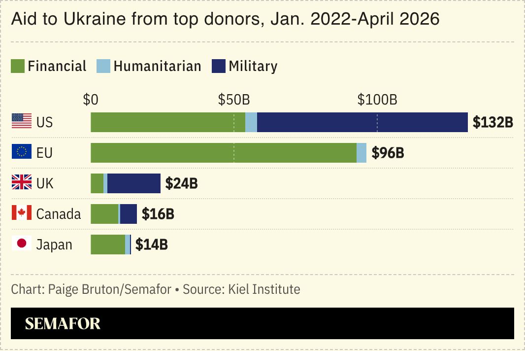 A chart showing aid to Ukraine from top donors.