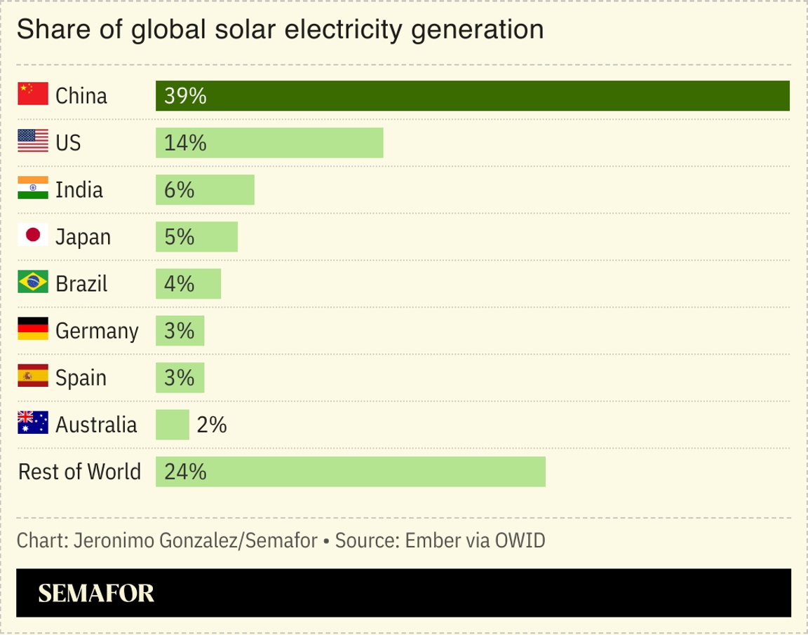 A chart showing the share of solar electricity generation by country