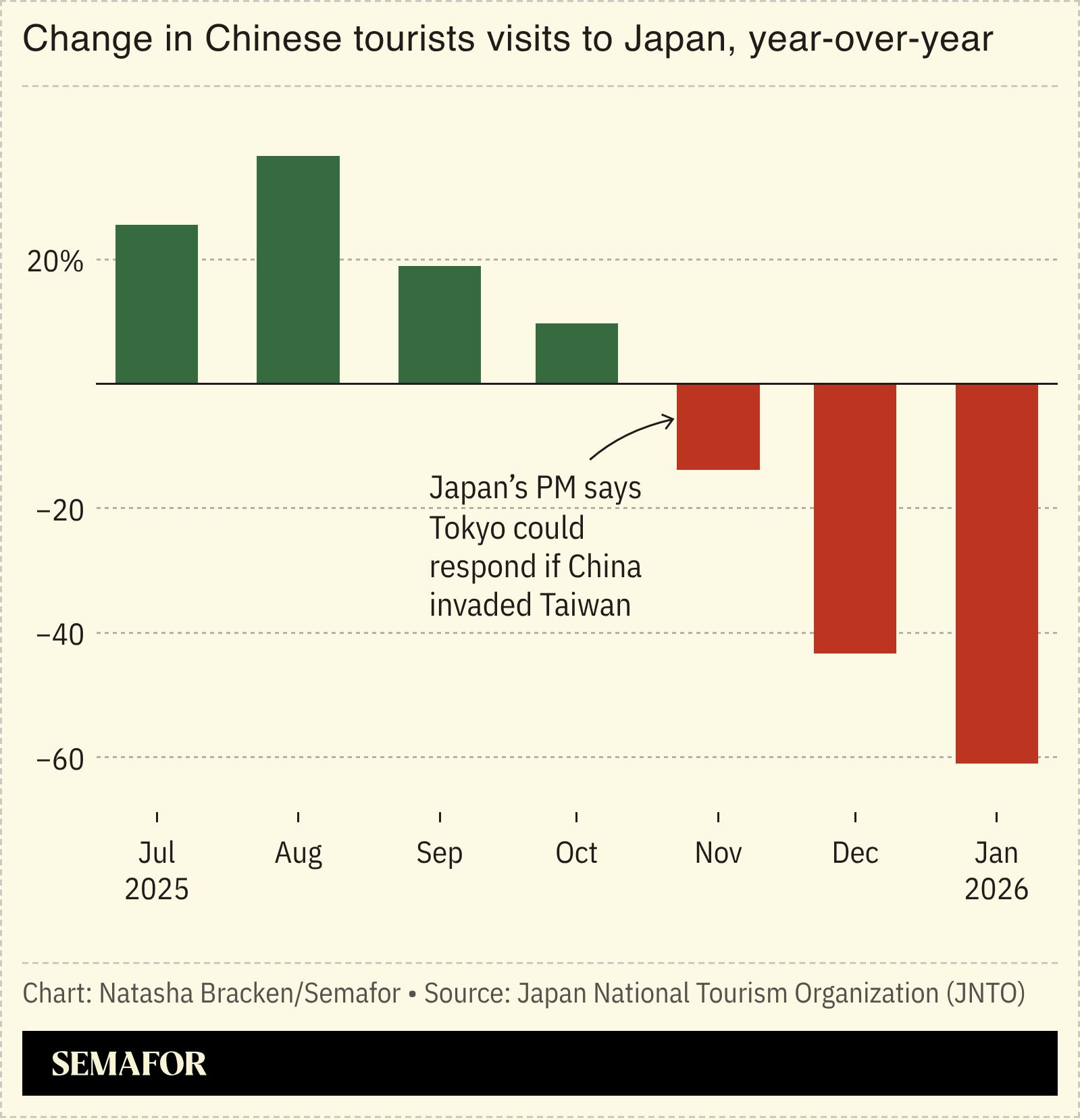  A chart showing Chinese tourists visits to Japan.