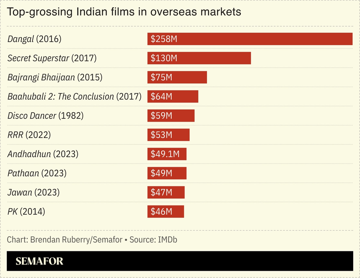 Chart showing ten highest-grossing Indian films in overseas markets