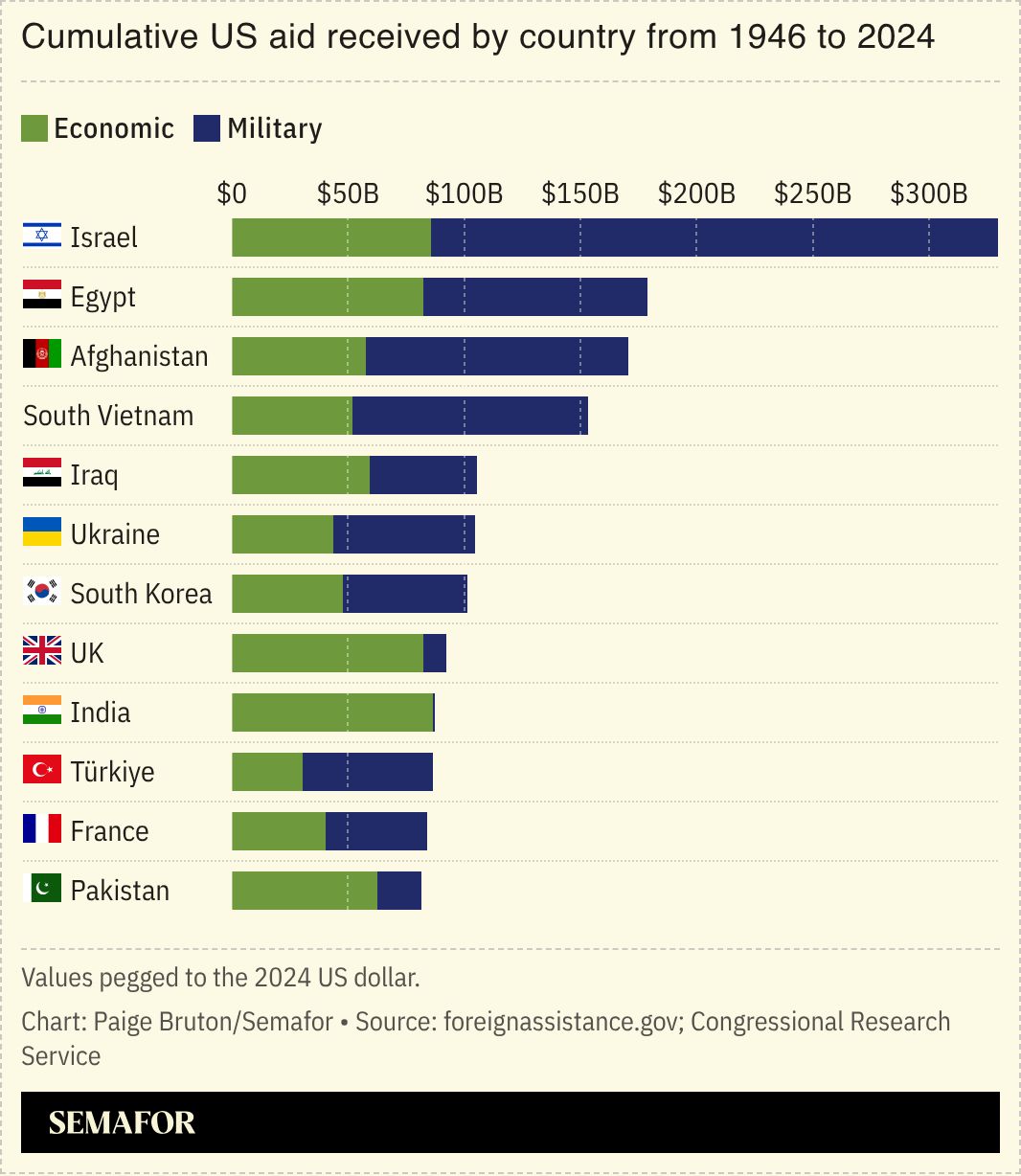 A chart showing cumulative US aid received by country from 1946 to 2024.