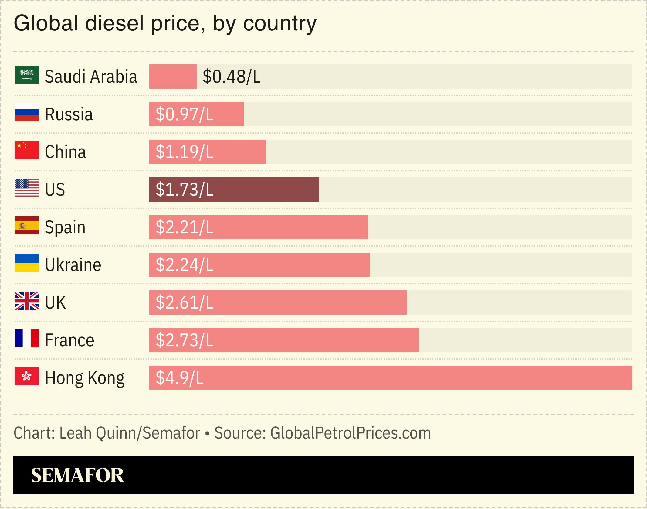 Chart showing global diesel price, by country
