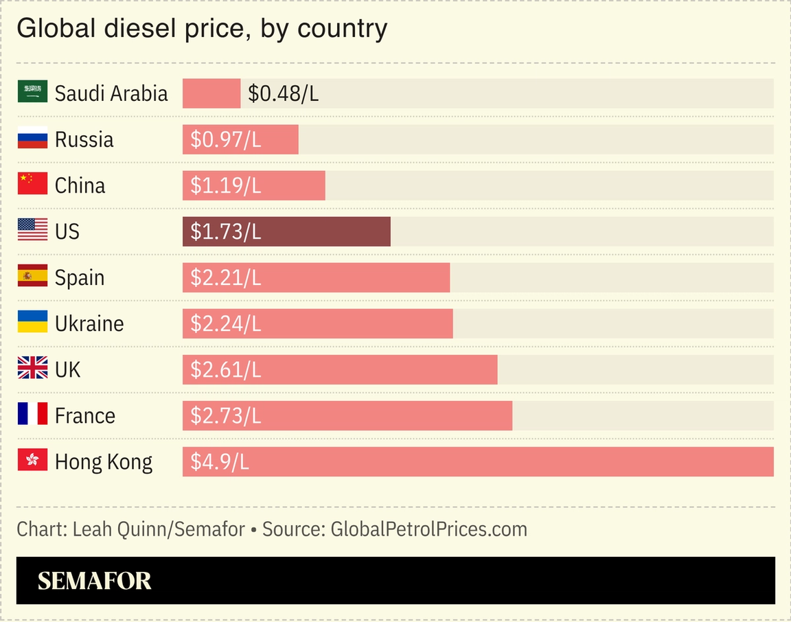 Chart showing global diesel price, by country