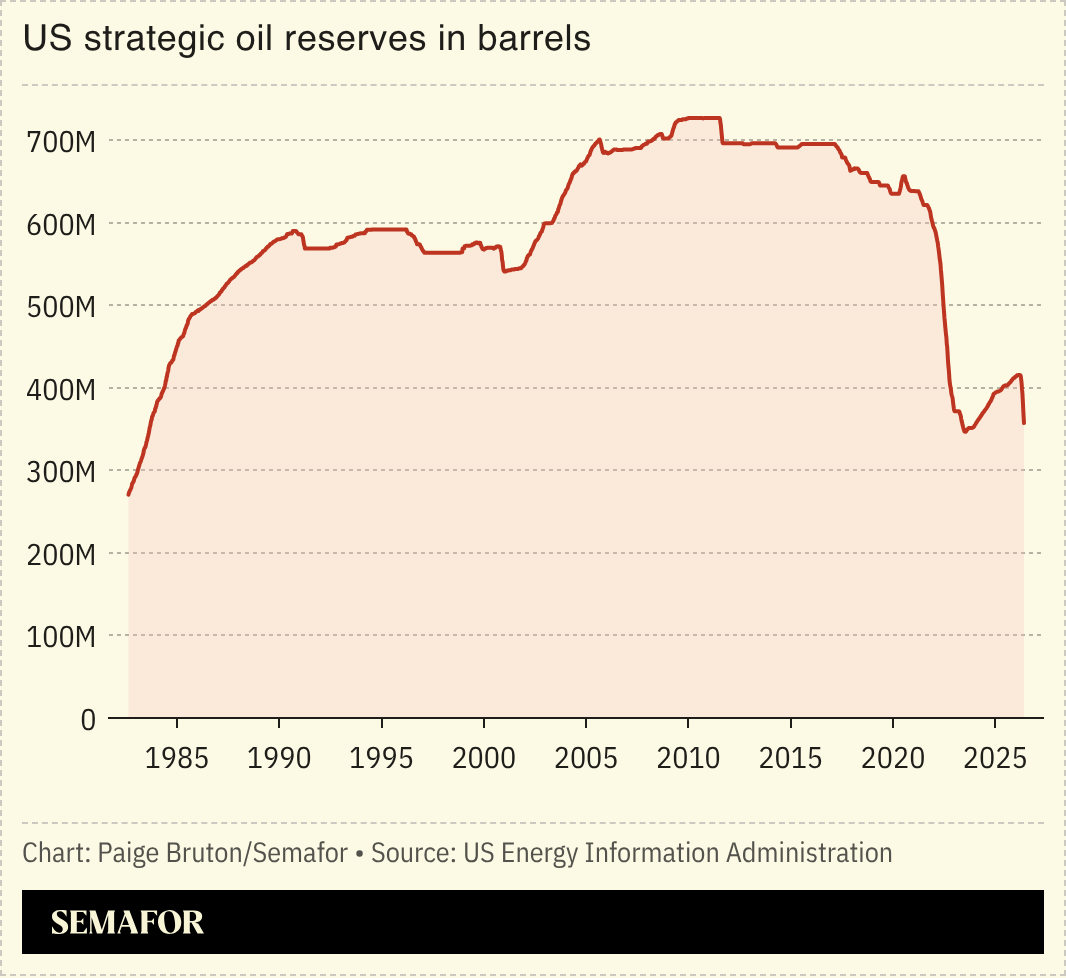 A charts showing the US’ strategic oil reserves in barrels.