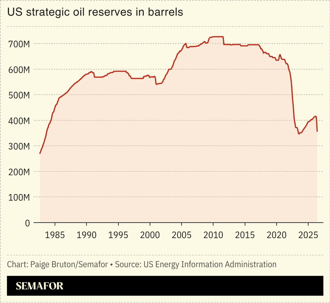 A charts showing the US’ strategic oil reserves in barrels.