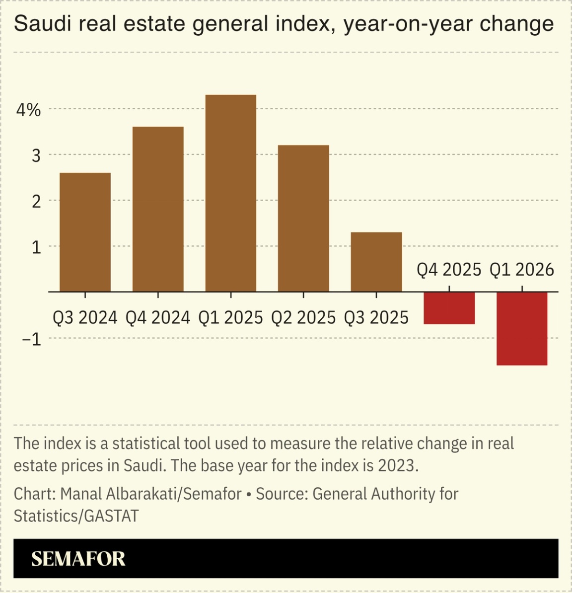 A chart showing Saudi Arabia’s real estate price index.