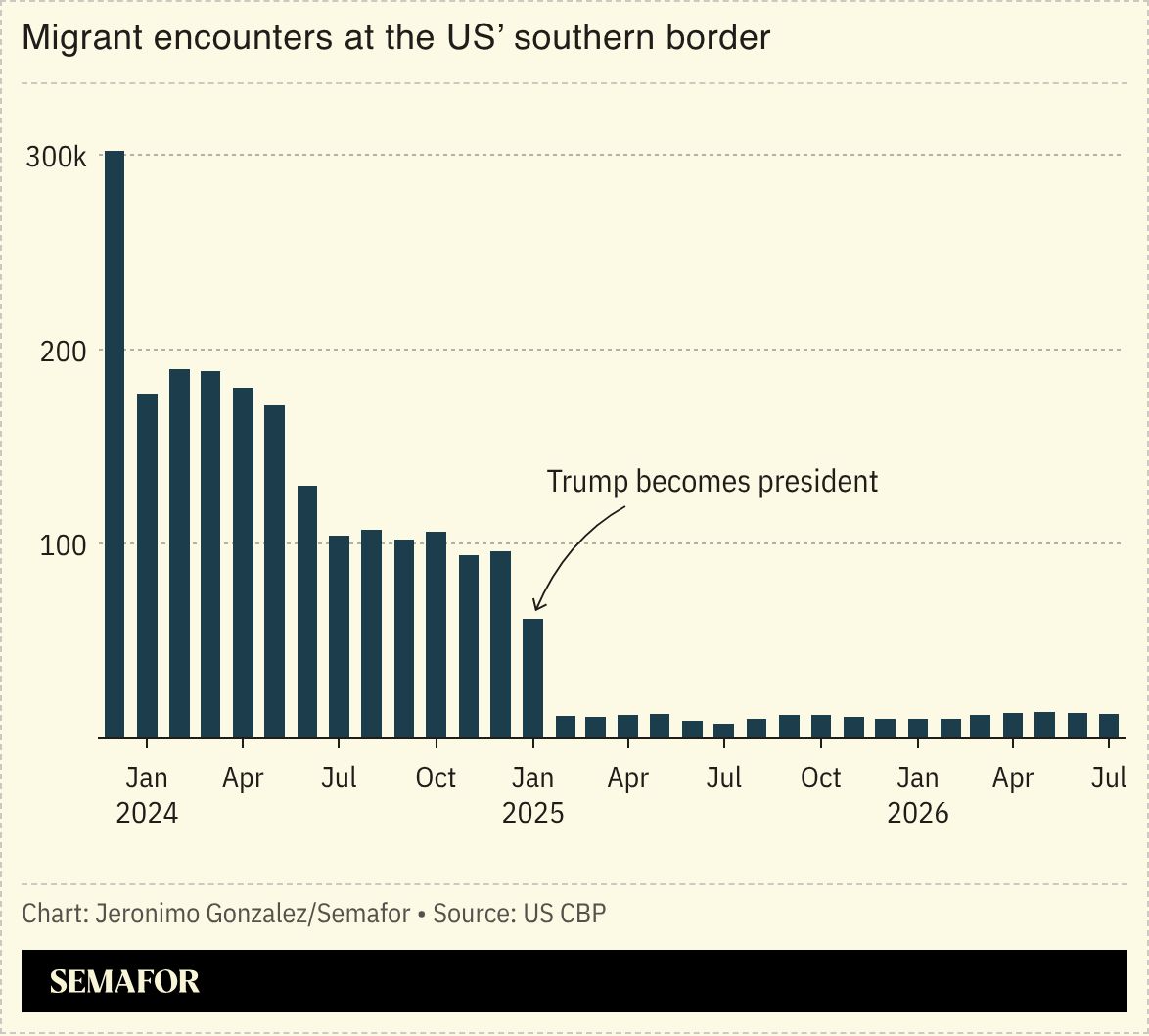 Migrant encounters at the US’ southern border