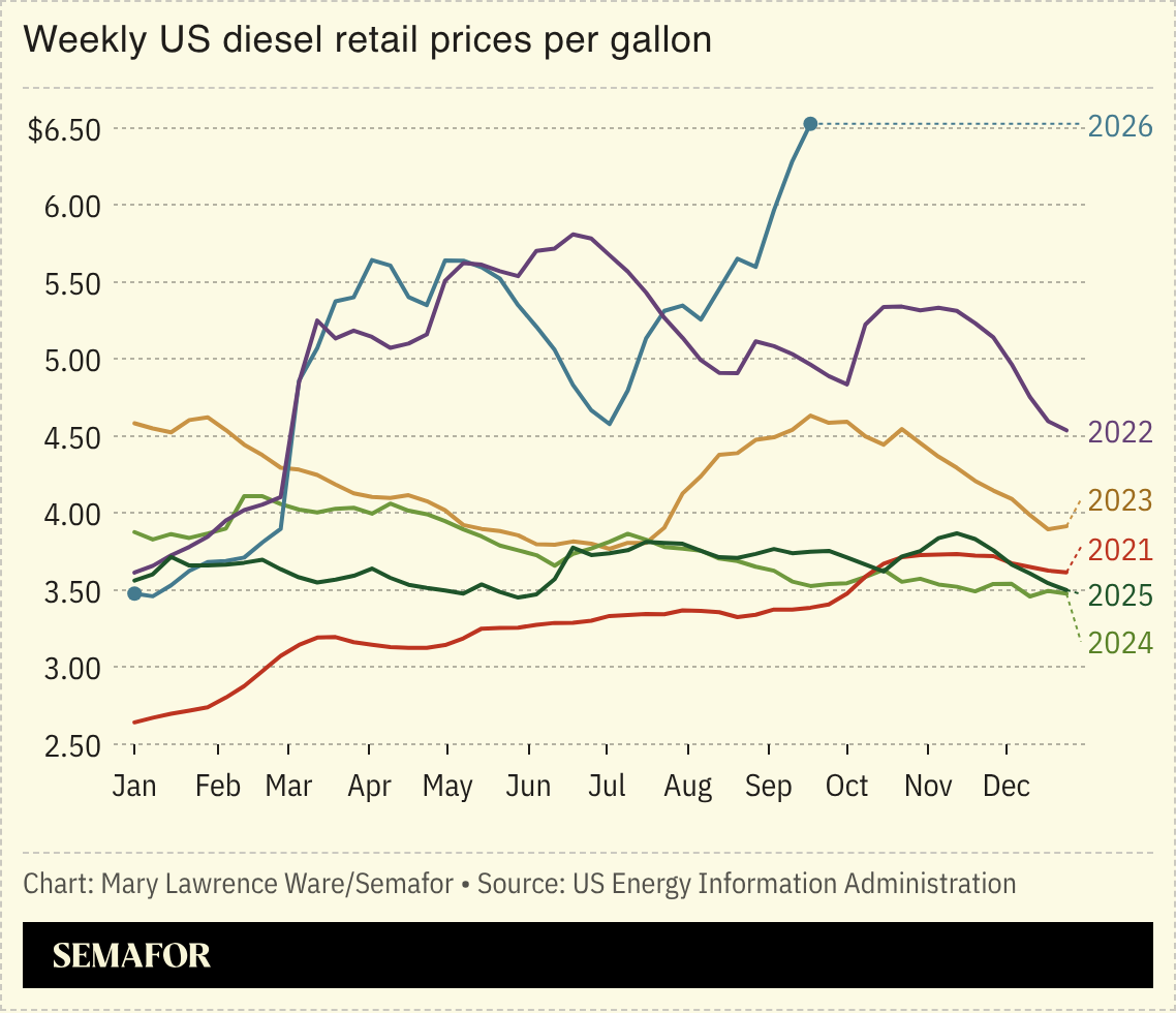 Chart of weekly US diesel retail prices (per gallon)