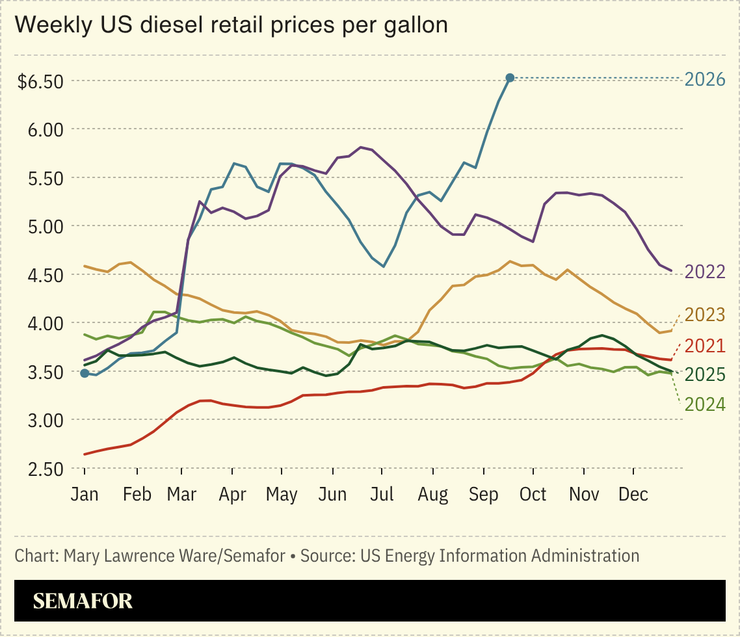 Chart of weekly US diesel retail prices (per gallon)