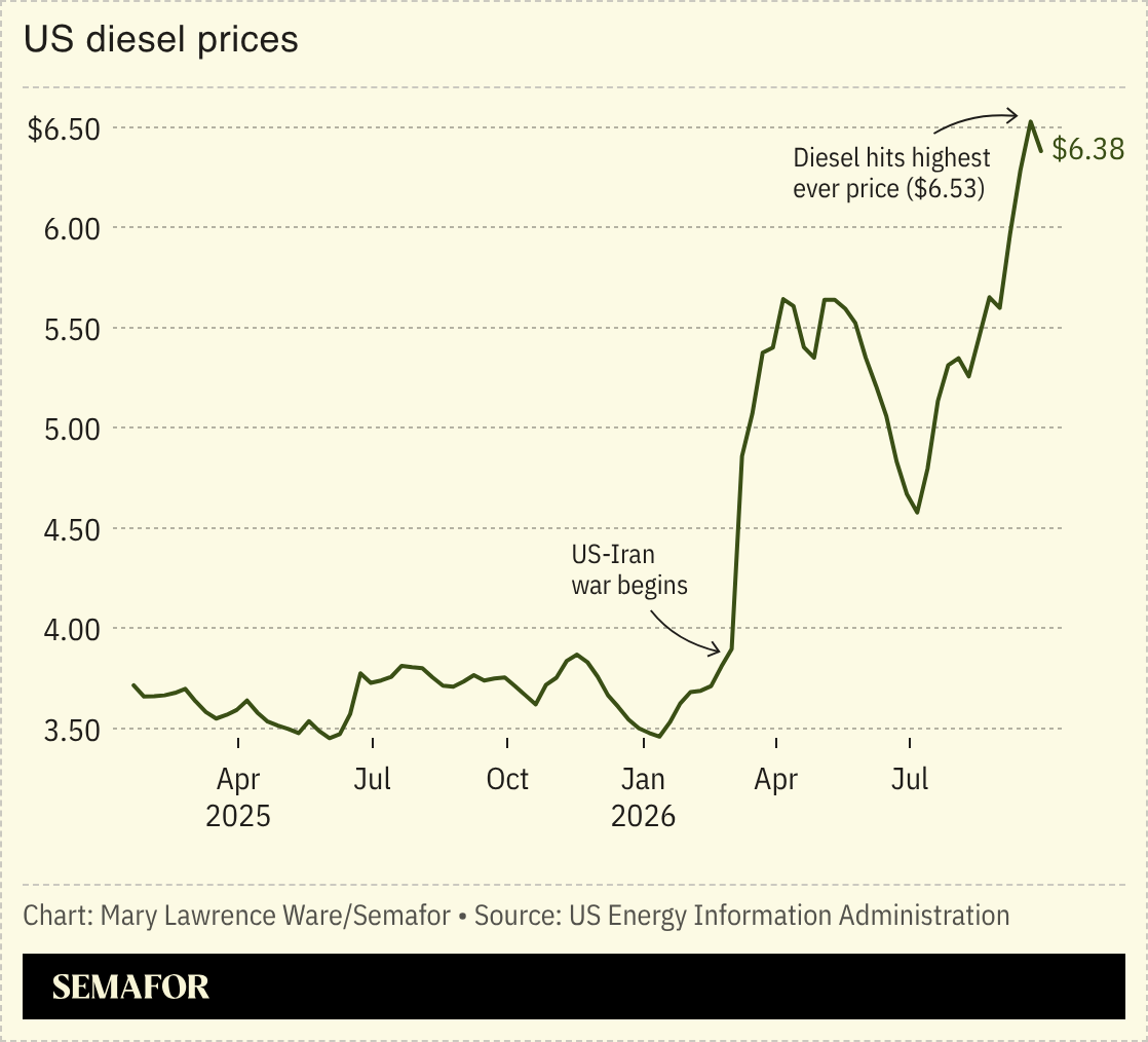 Chart of US diesel prices