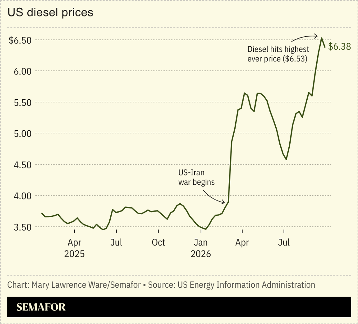 Chart of US diesel prices
