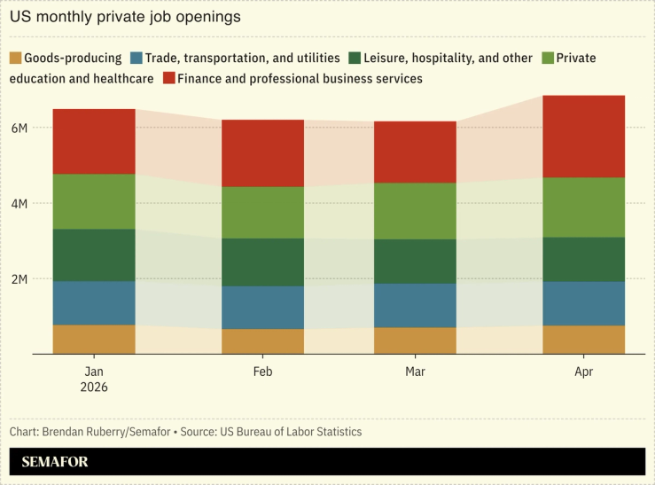 Chart showing US monthly private job openings by sector