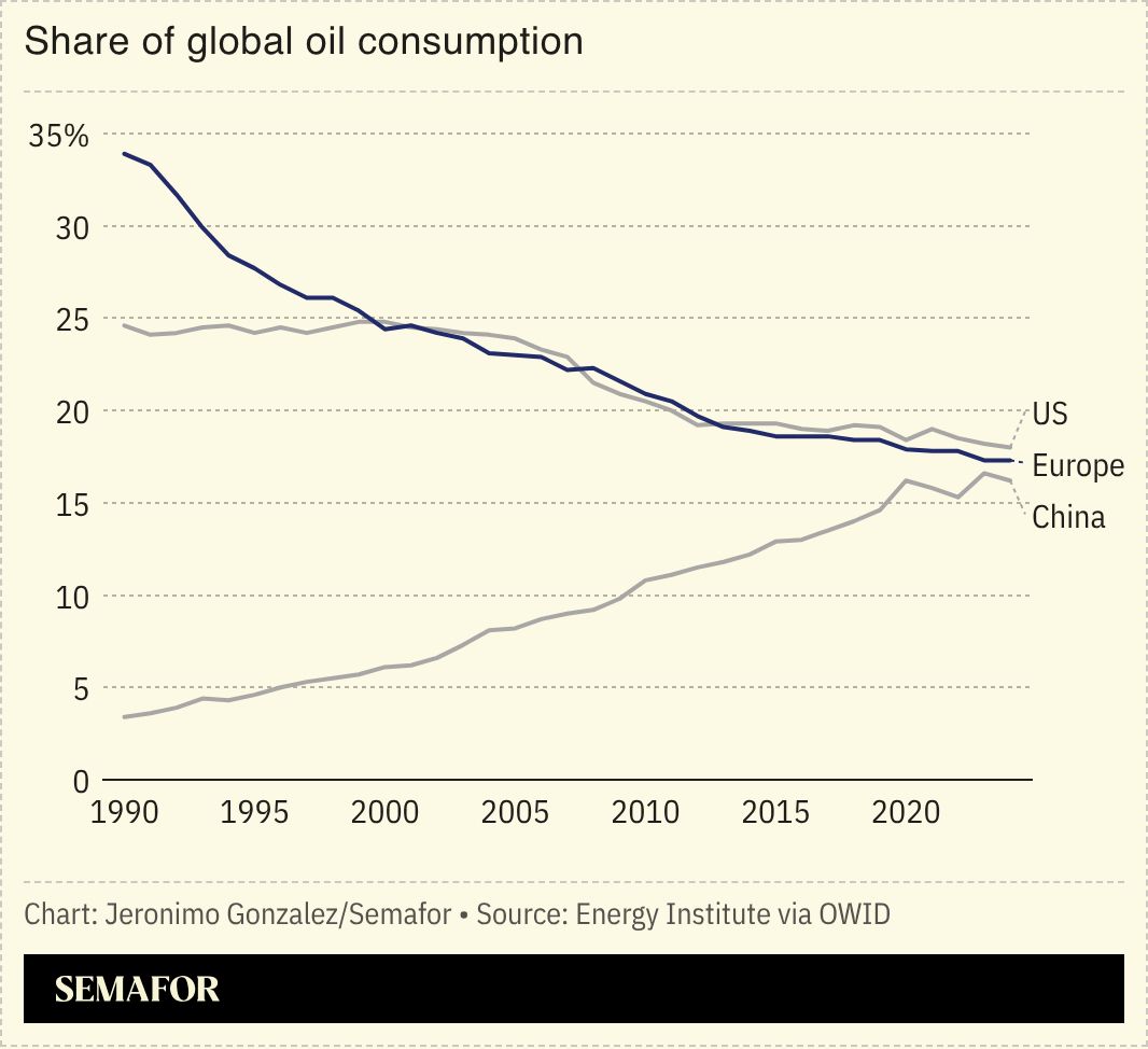 A chart showing the share of global oil consumption for the US, Europe, and China. 