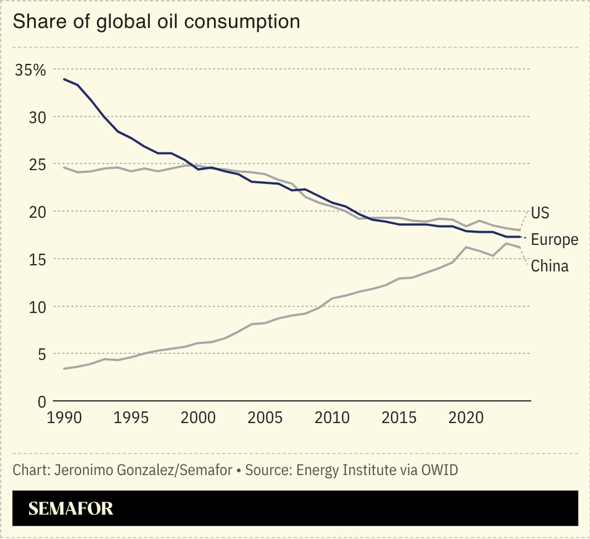 A chart showing the share of global oil consumption for the US, Europe, and China.