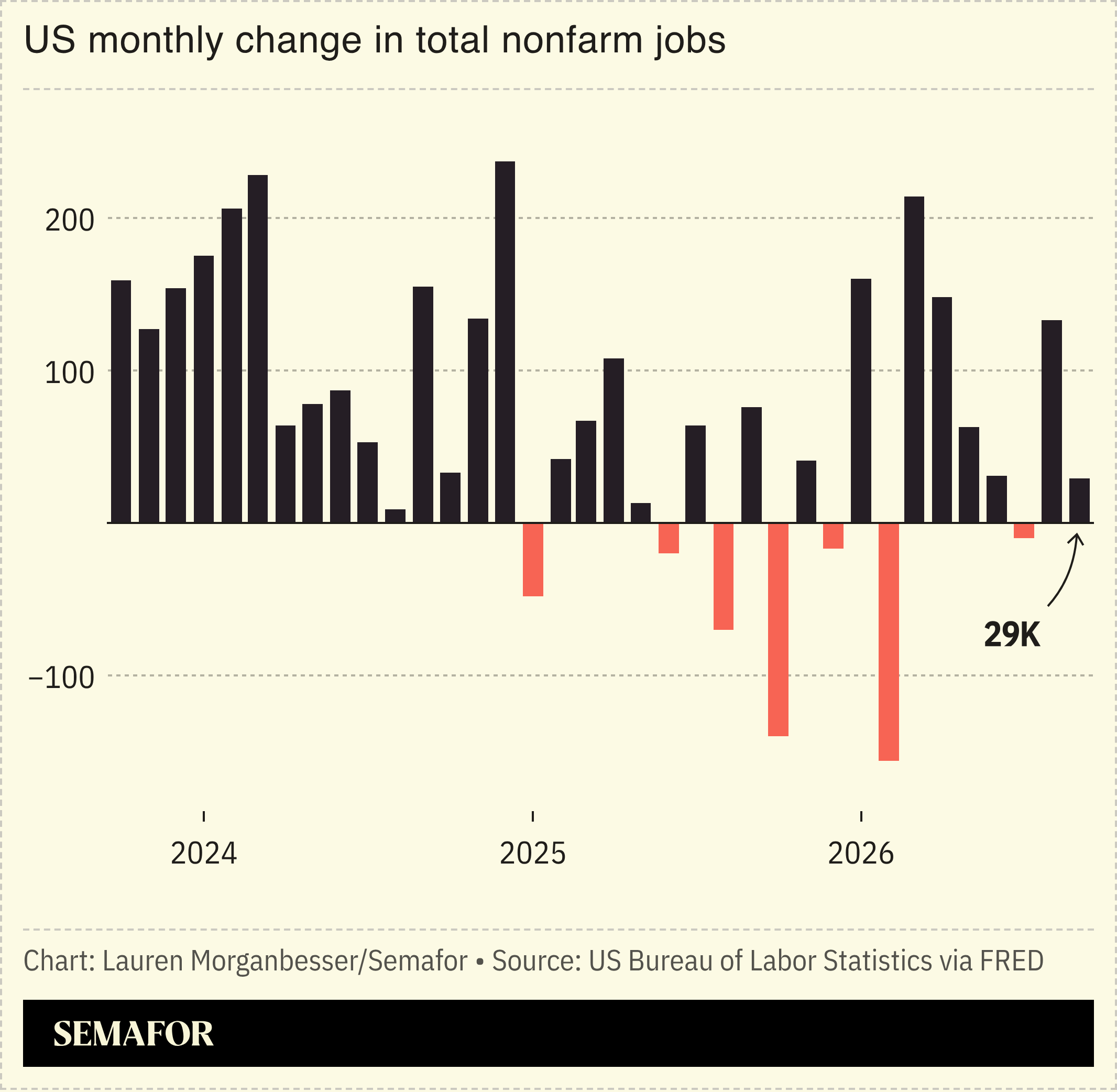 US monthly change in total nonfarm jobs