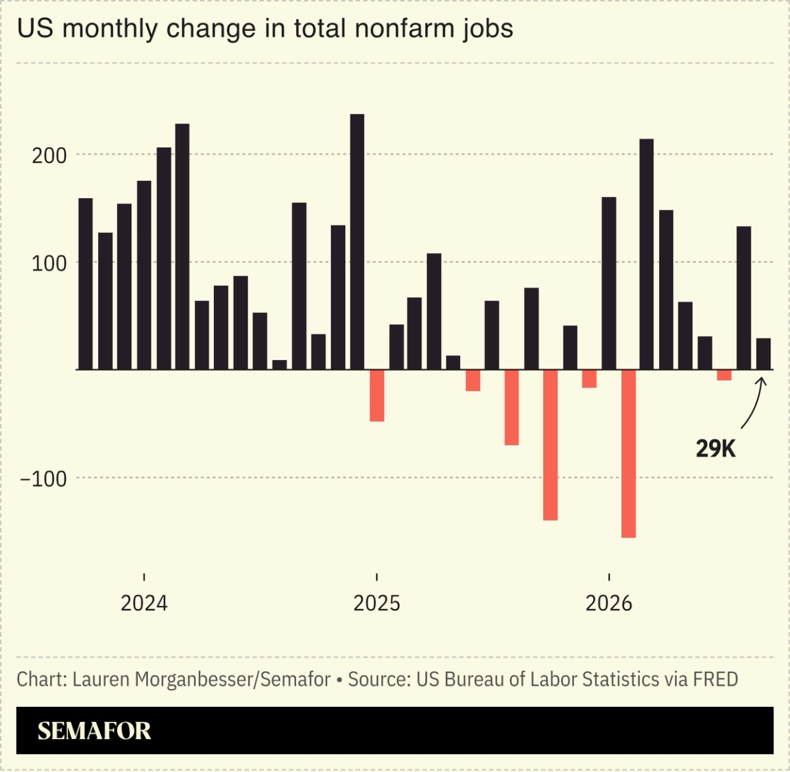 US monthly change in total nonfarm jobs