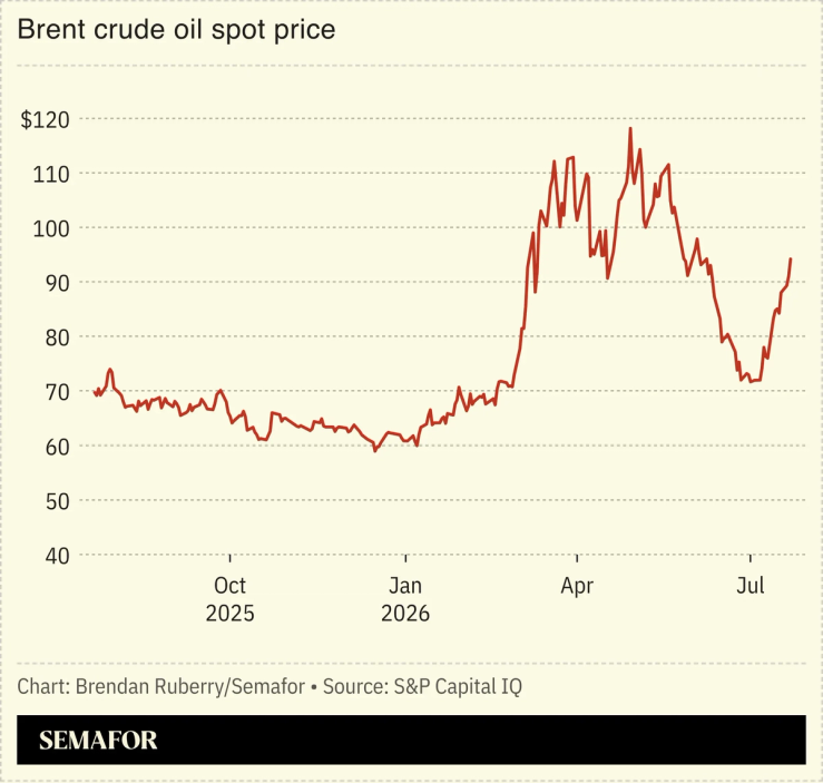 Brent crude spot price chart