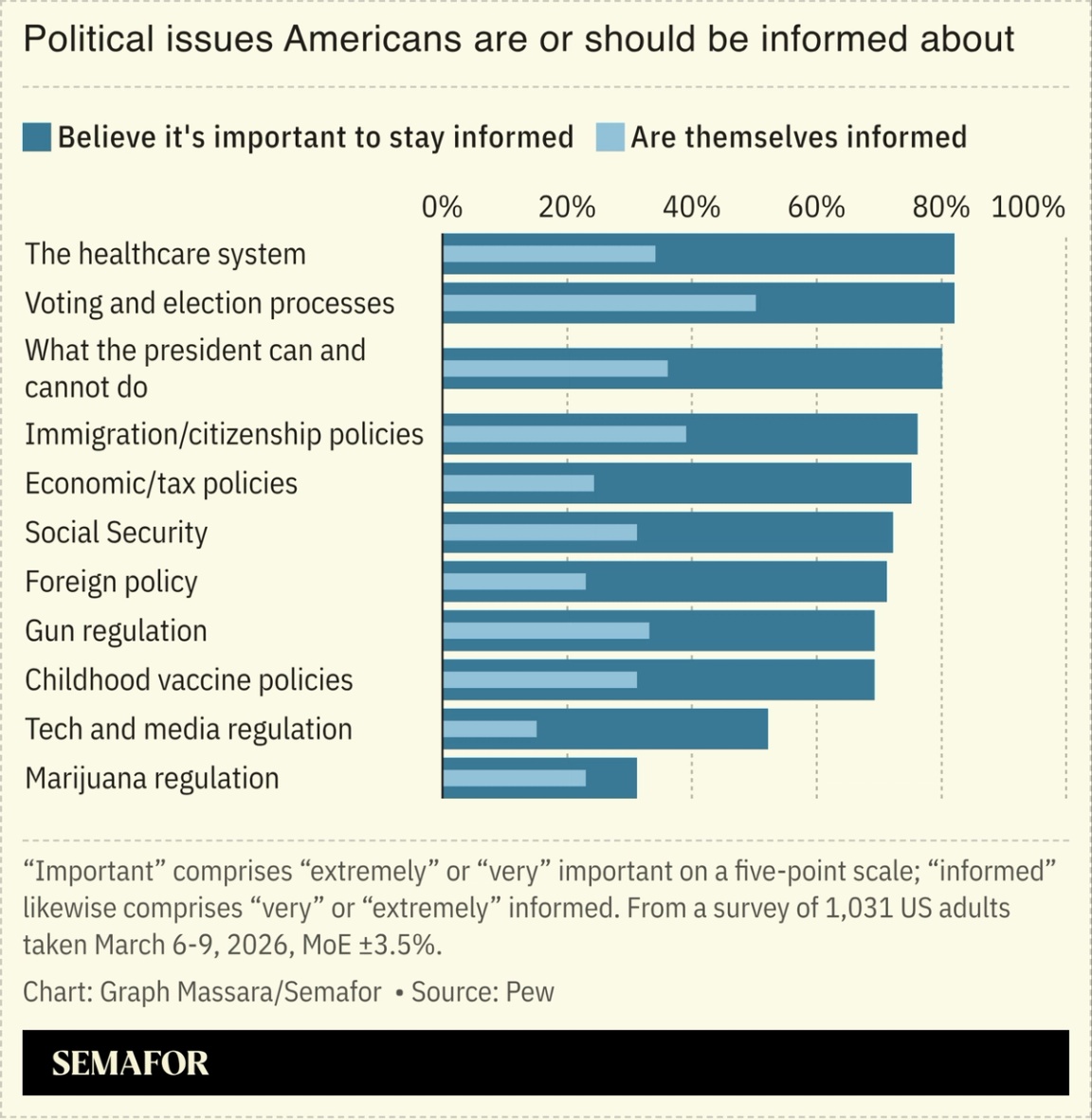 Chart showing what issues Americans think are important vs. what they are informed about