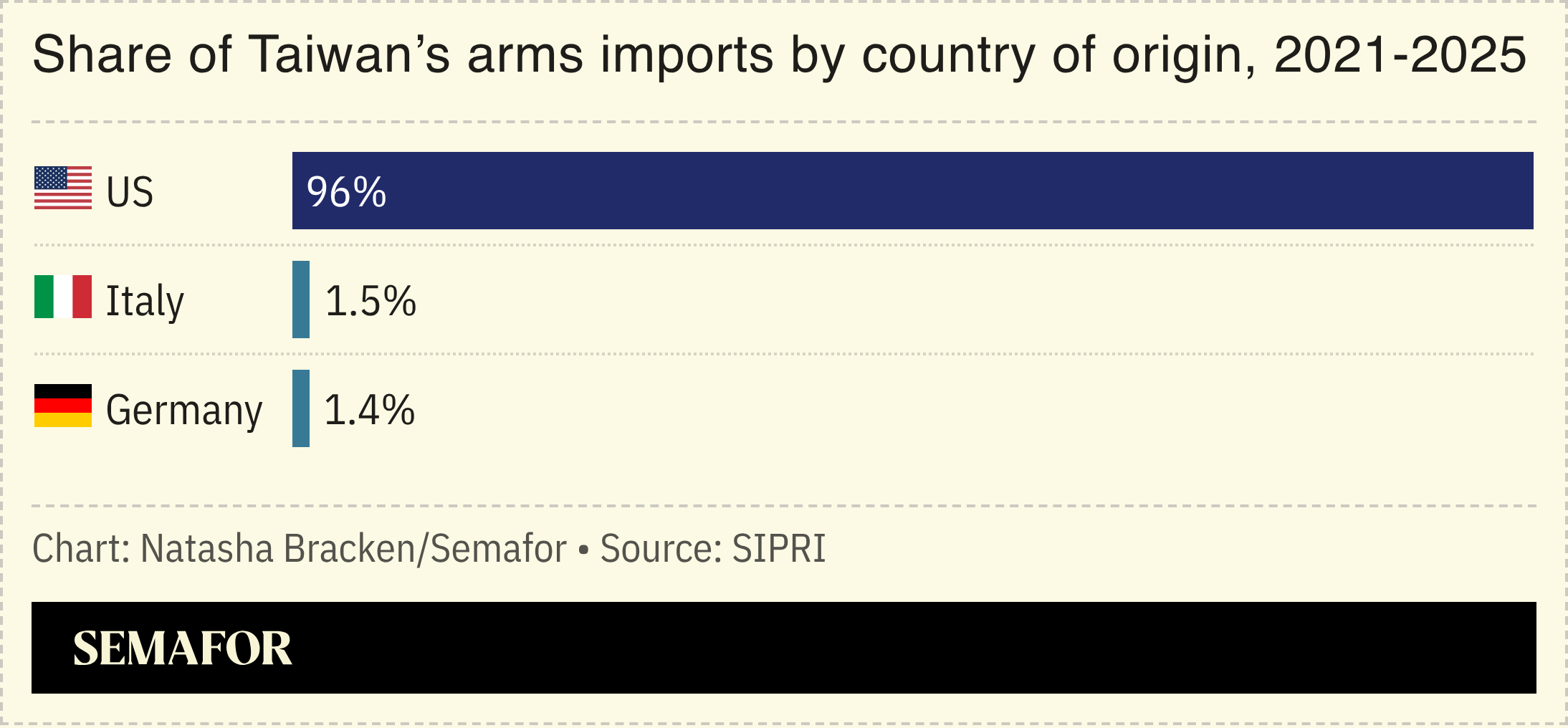 A chart showing where Taiwan’s arms imports came from between 2021 and 2025.