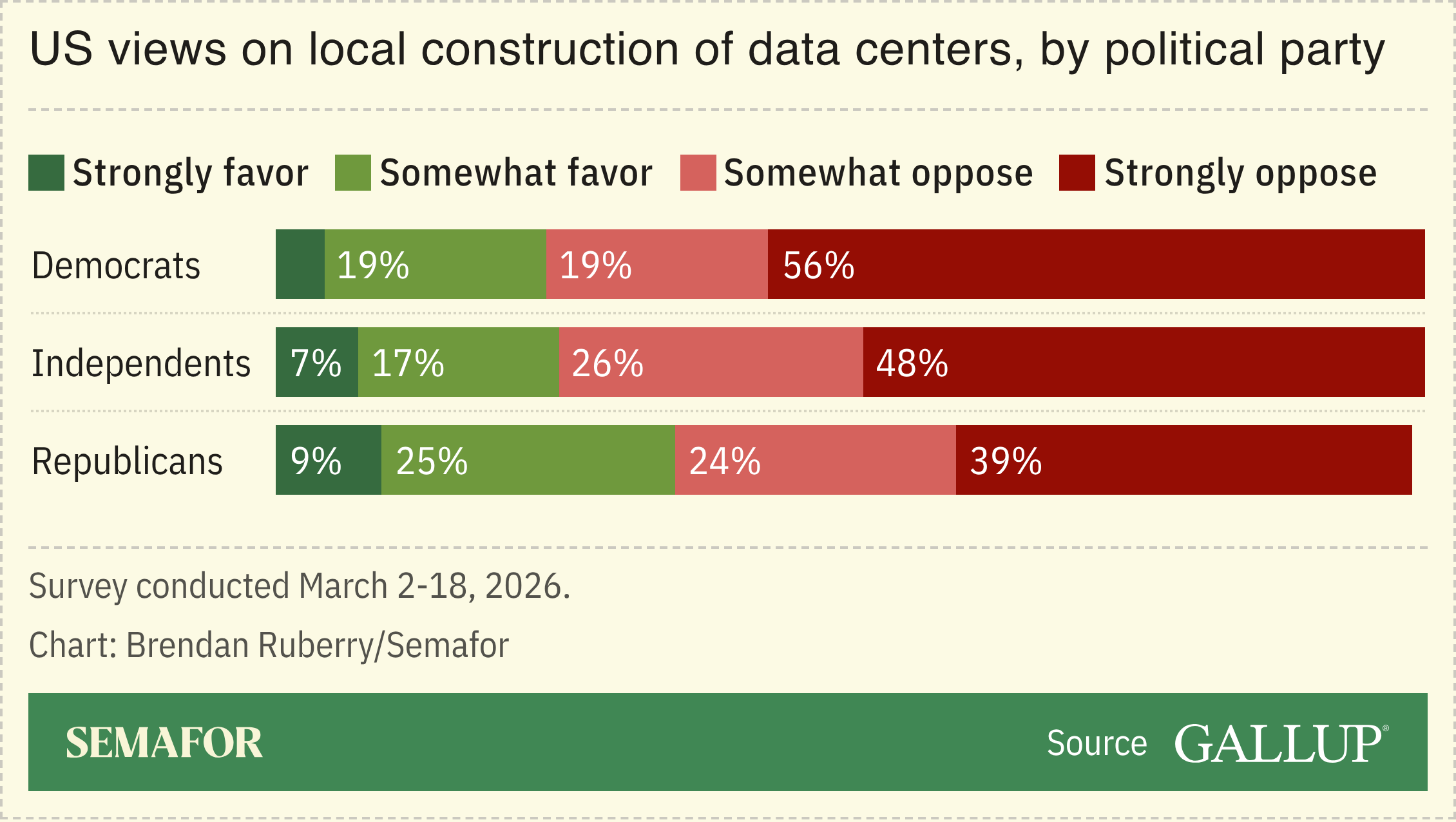 Chart showing US views on data centers