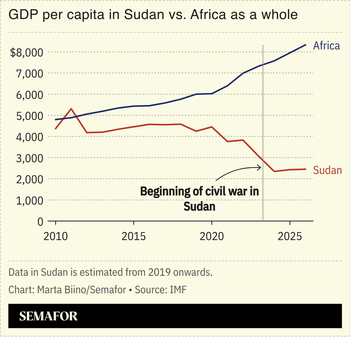 A chart showing GDP per capita in Africa and Sudan.