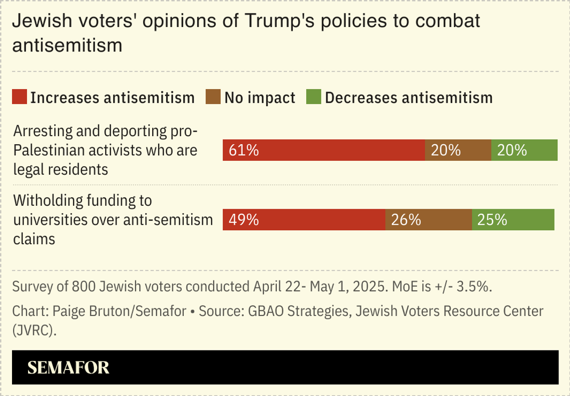A chart showing the views of Jewish voters on Trump’s policies to combat anti-semitism.