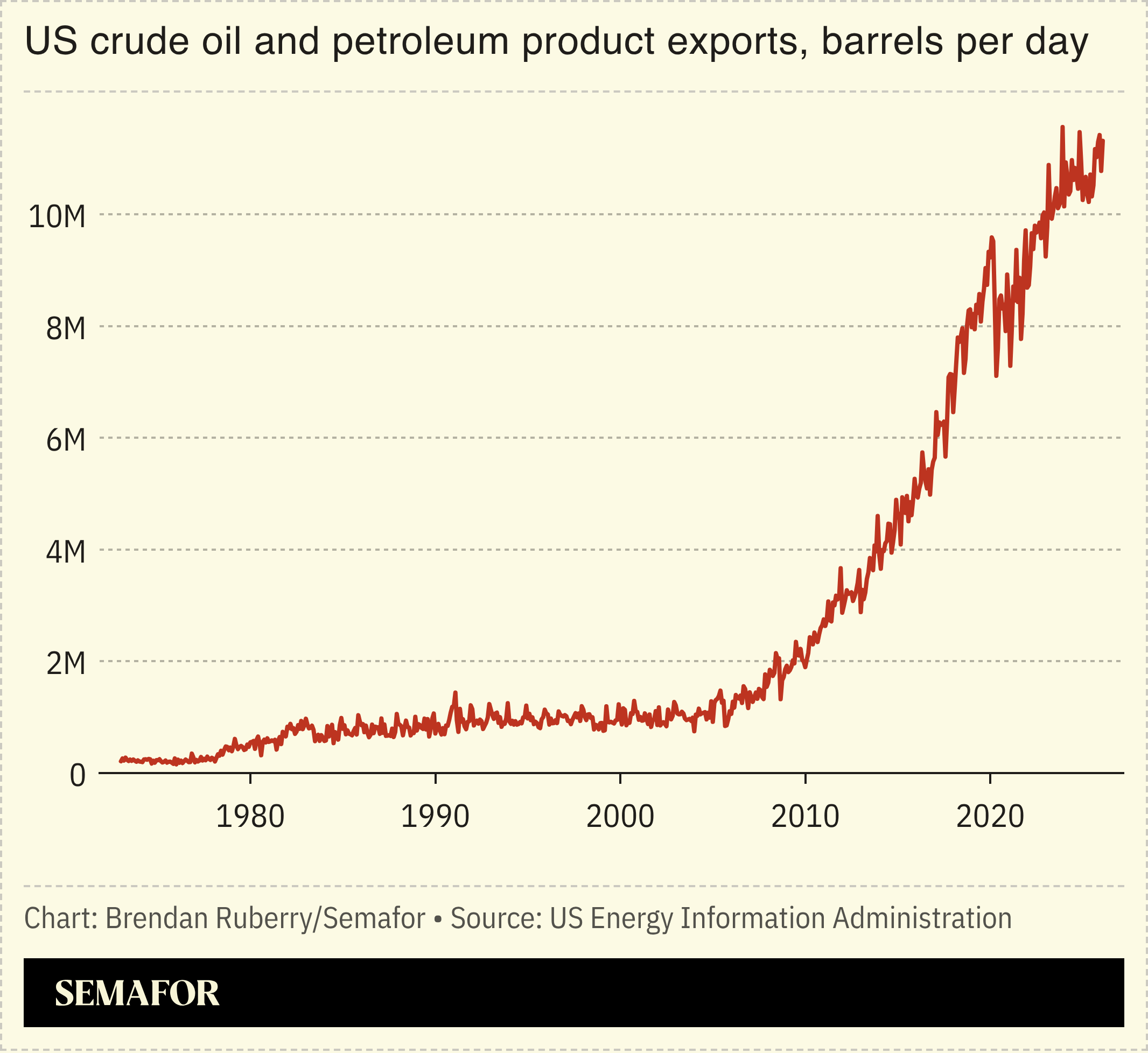 Chart showing US crude oil and petroleum product exports