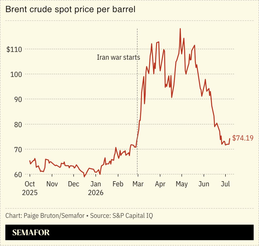 A chart showing the price of brent crude per barrel.