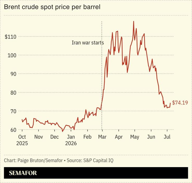 A chart showing the price of brent crude per barrel.